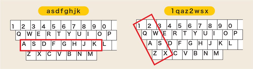 2021年の「最悪パスワード」を発表（2ページ目） | 日経クロステック