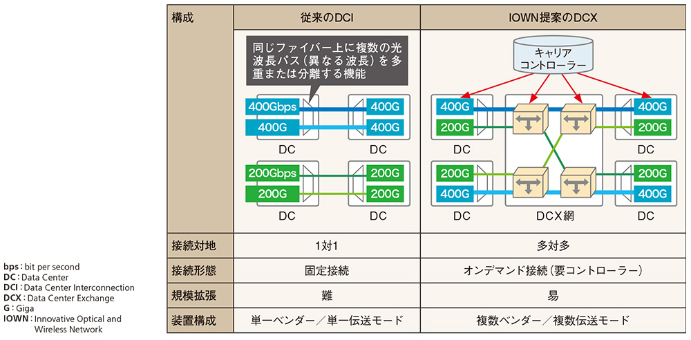 図1●データセンター同士の接続は1対1から多対多へ