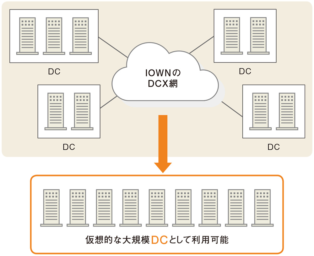 図3●複数のデータセンターを仮想的に1つにする