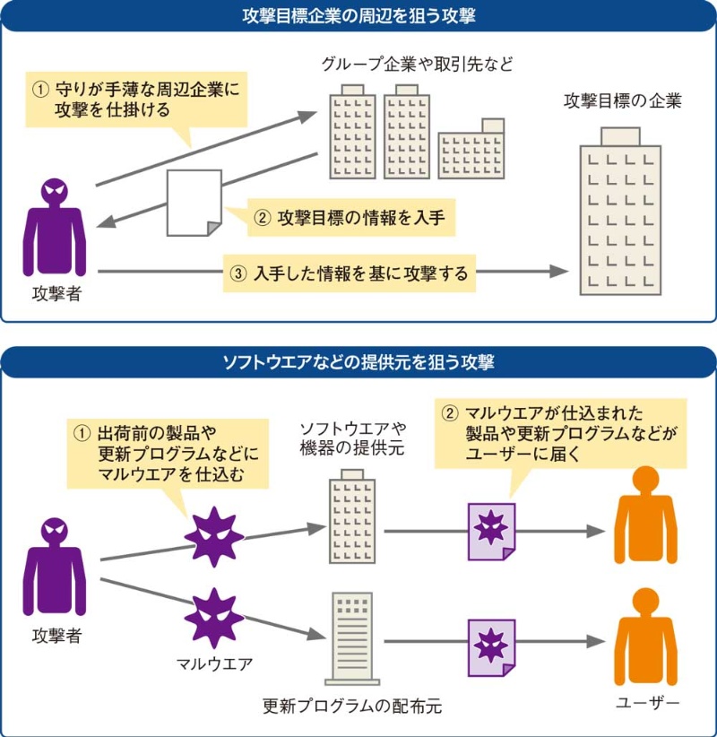 サプライチェーン攻撃 が全米揺るがす 日経クロステック Xtech