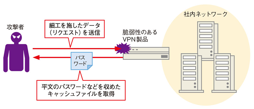 図1●VPN製品の脆弱性を突いてパスワードを盗む