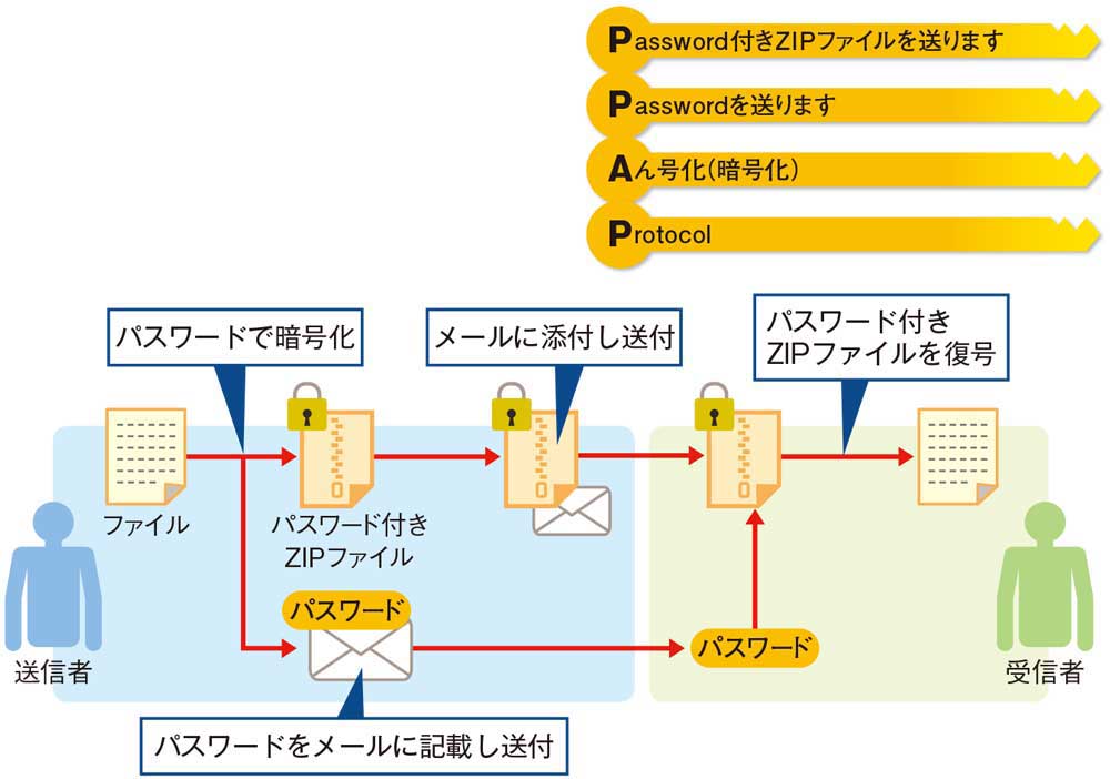 非IT企業でも「脱PPAP」が加速 | 日経クロステック（xTECH）