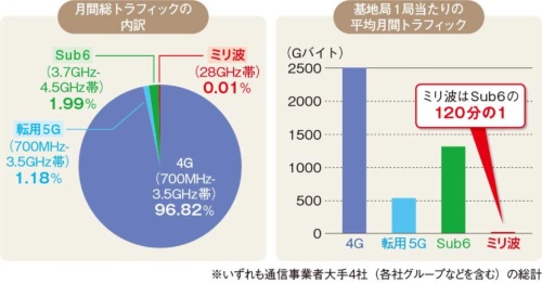 図1●5Gのモバイルトラフィック量は全体の3～4％