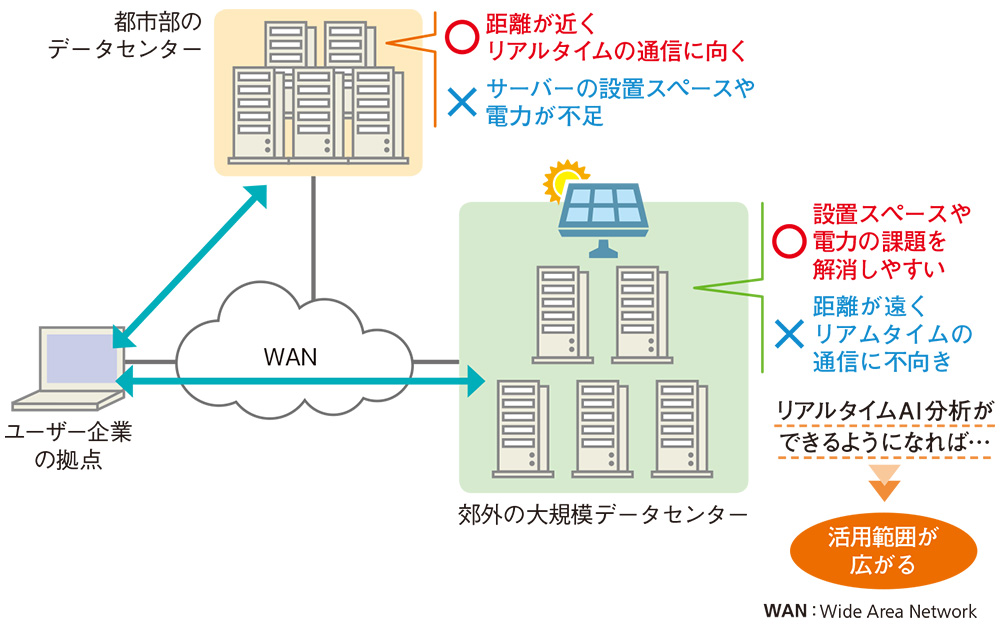 NTTが遠隔でのリアルタイムAI分析を実現する技術を開発 | 日経クロス