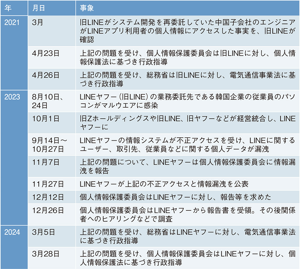 個人情報保護委員会がLINEヤフーに行政指導 | 日経クロステック