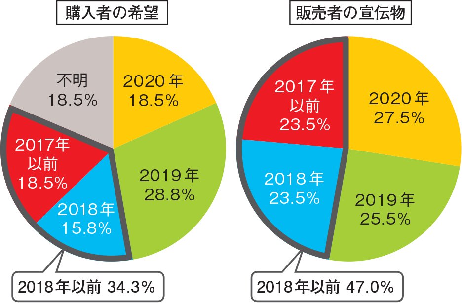図3●攻撃対象とする脆弱性の公表年