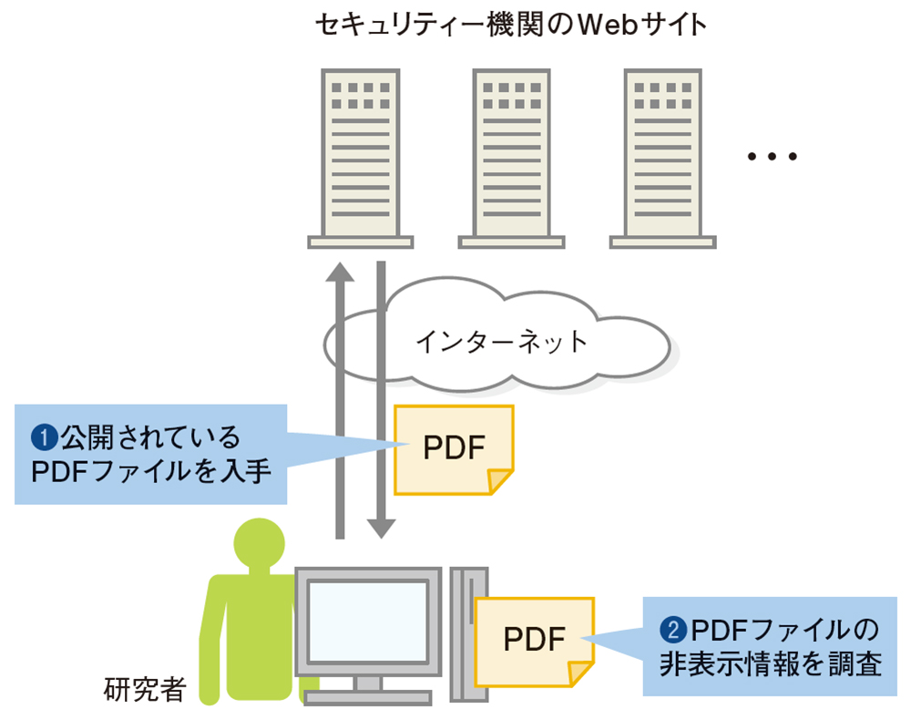 図1●セキュリティー機関が公開するPDFファイルを収集して調査