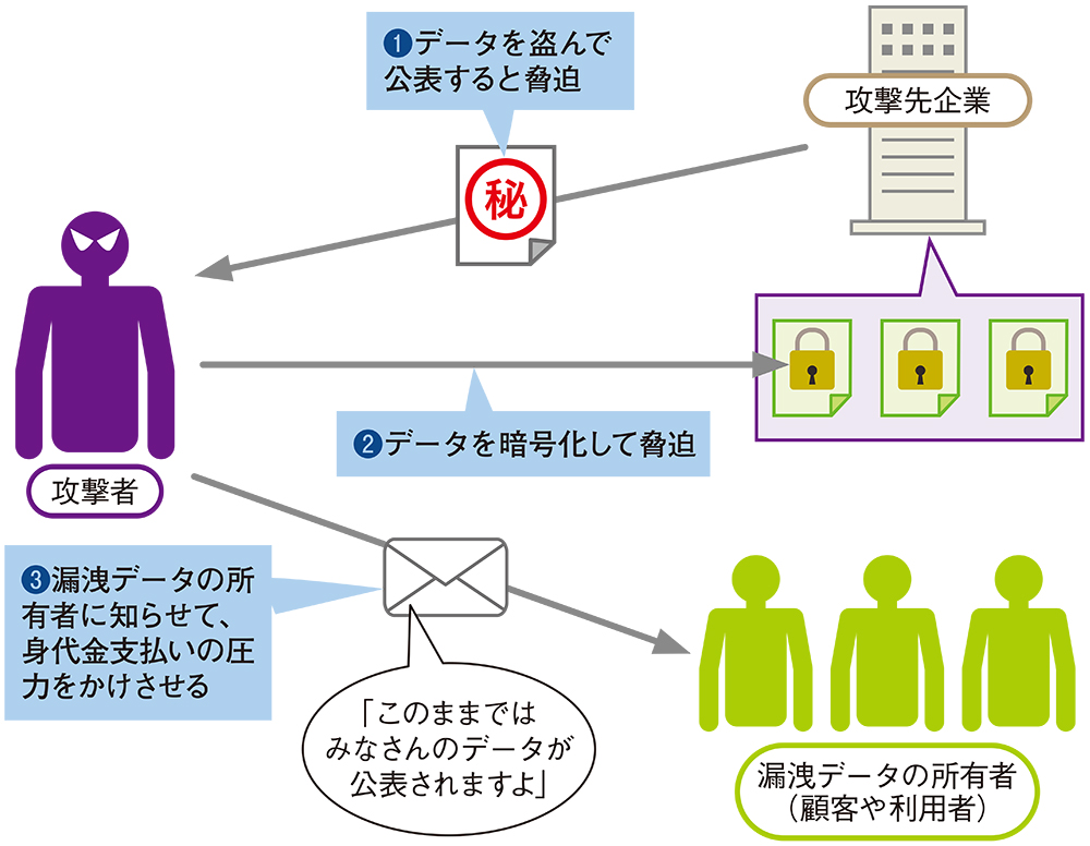 図2●漏洩データの所有者に攻撃先企業を説得させる