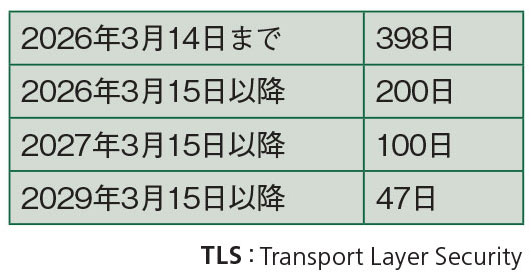 TLS証明書の有効期間が短縮 | 日経クロステック（xTECH）
