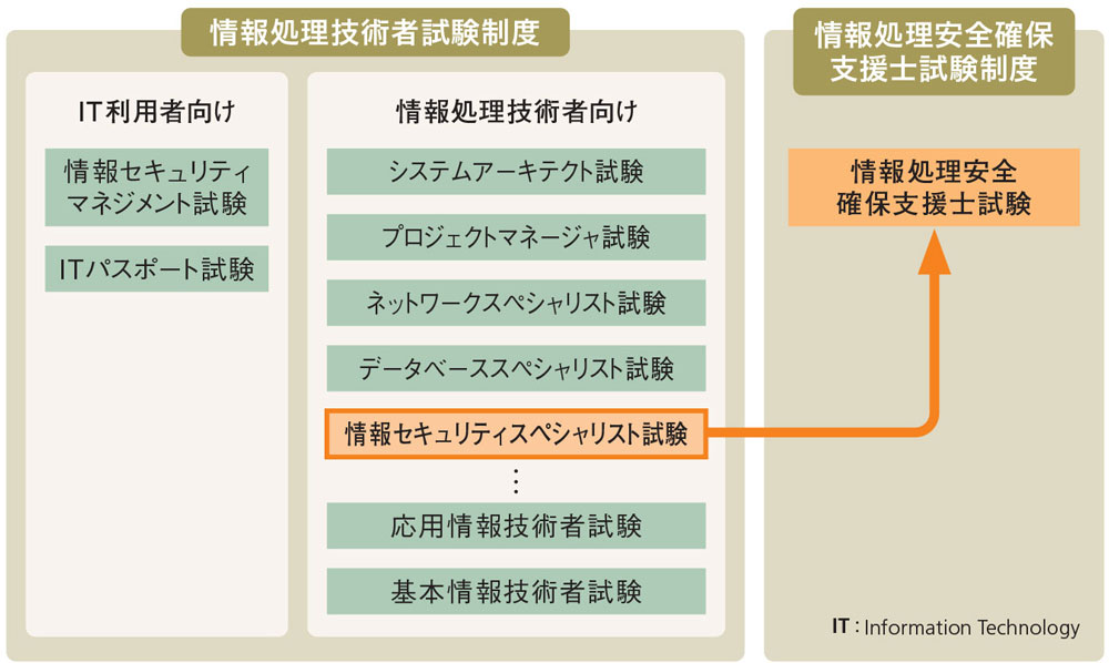登録セキスペの「8万円講習」が一部免除 | 日経クロステック（xTECH）