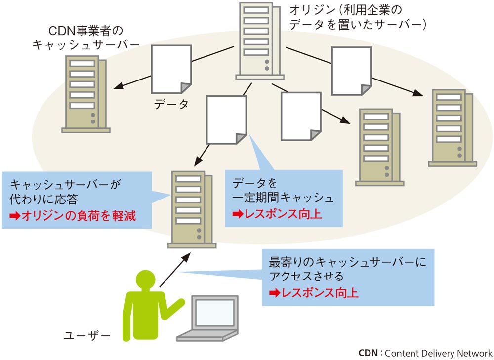 図1●ユーザーの近くにあるキャッシュサーバーにアクセスさせる