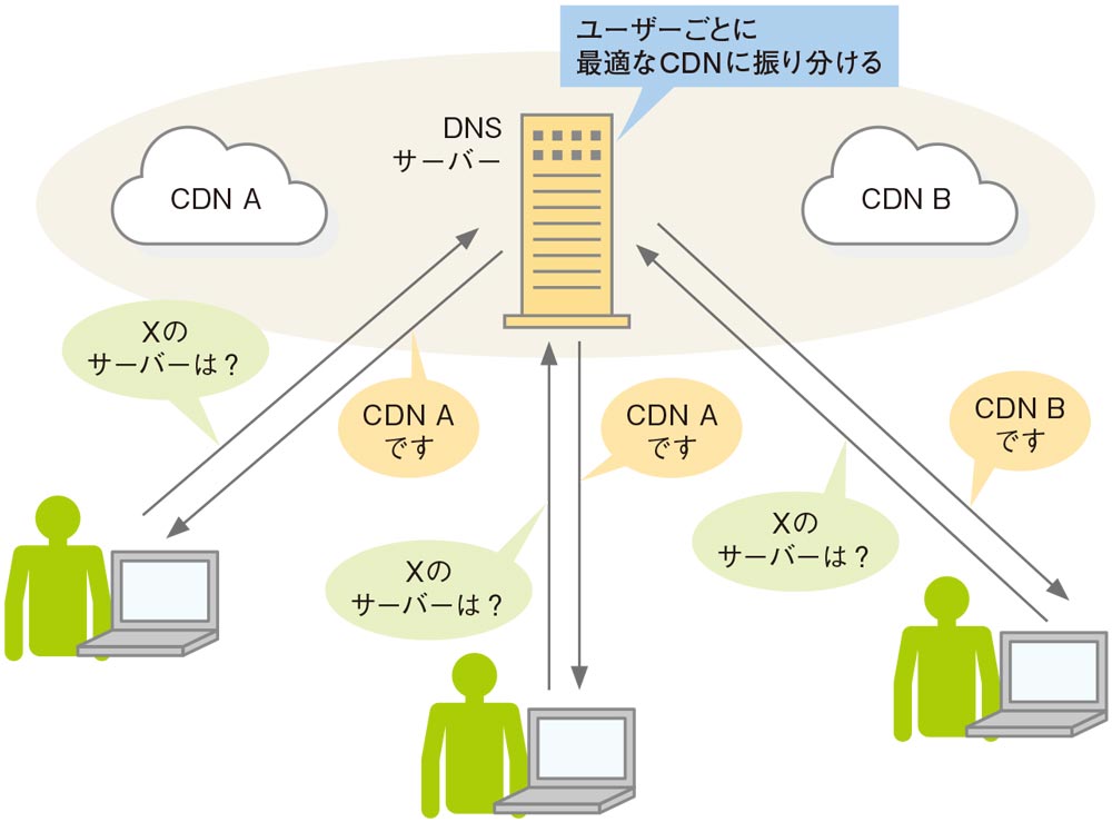 図2●複数のCDNを契約して障害対策