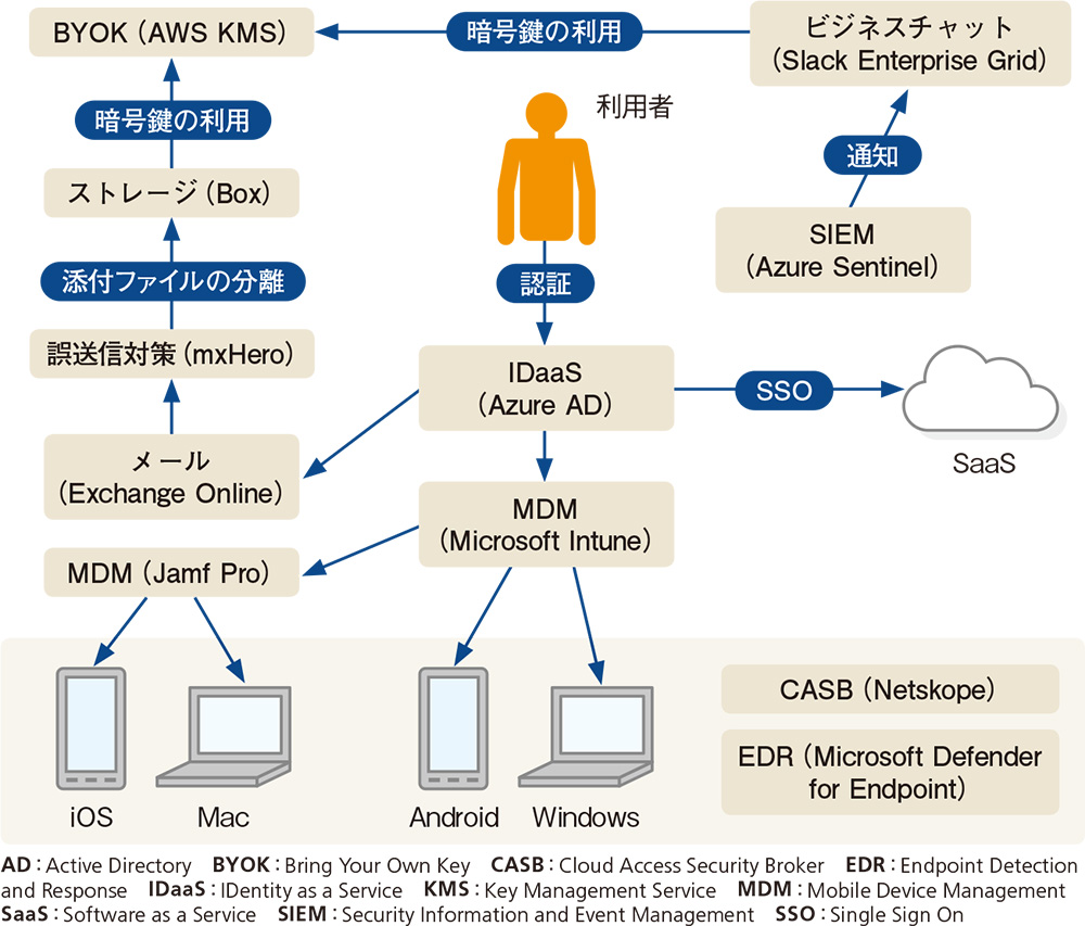 図2●実証実験のシステム構成