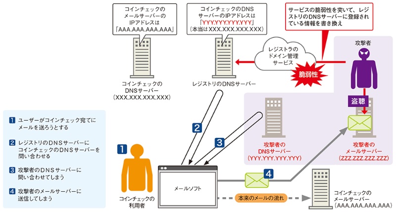レジストラへの不正アクセスで仮想通貨交換事業者から情報漏洩 日経クロステック Xtech