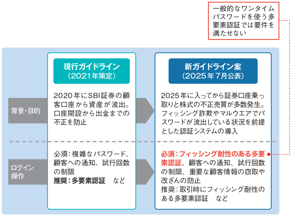 証券口座乗っ取り対策に新指針 | 日経クロステック（xTECH）