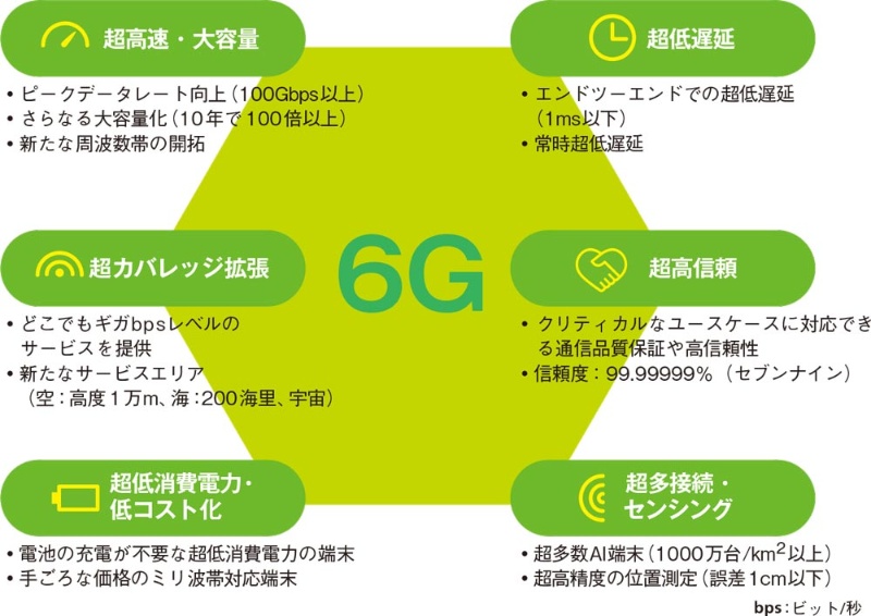 Nttドコモが30年代の移動通信を展望 日経クロステック Xtech Nttドコモが30年代の移動通信を展望 日経クロステック Xtech