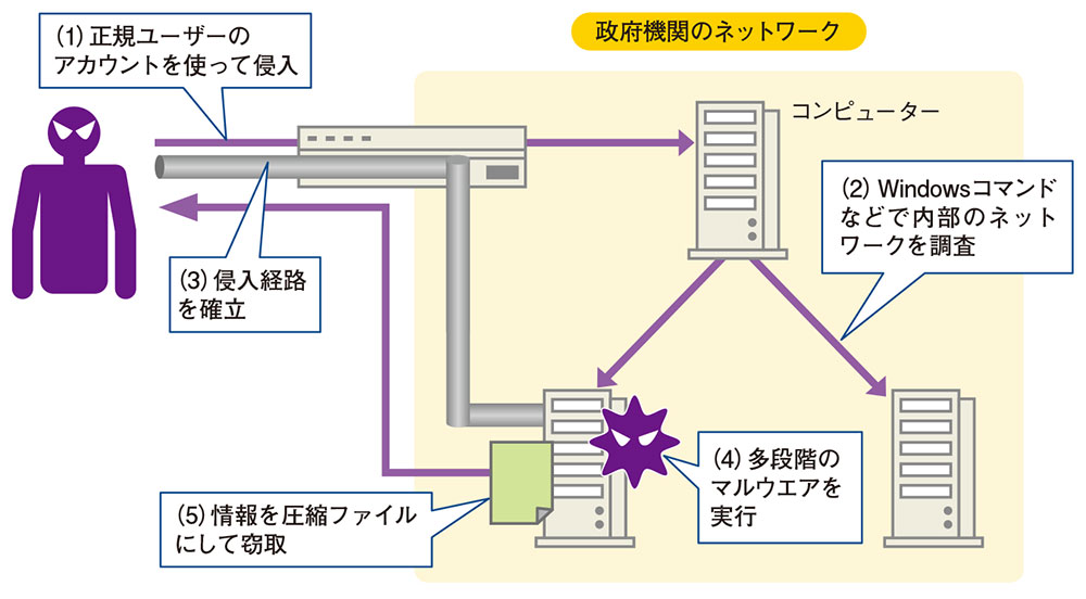 図2●政府機関を襲ったサイバー攻撃の概略