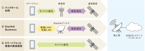 図1●Starlinkの活用形態は3種類