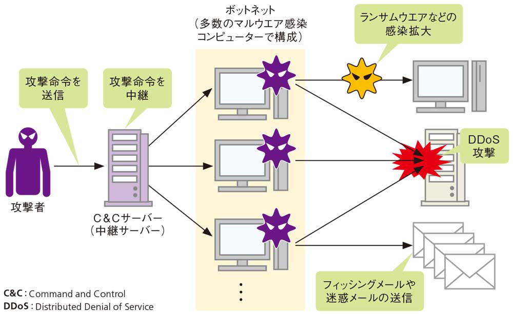 図1●ボットネットを使ったサイバー攻撃の例
