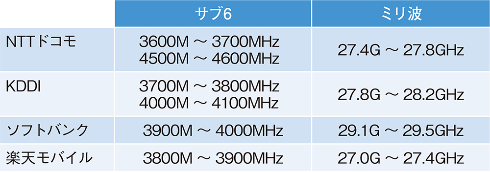 4gの電波転用が なんちゃって5g と呼ばれる理由 日経クロステック Xtech