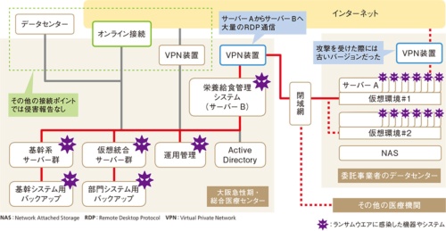 図1●関連システムのネットワーク構成図と感染状況