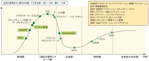 図1●日本におけるセキュリティーの「ハイプ・サイクル」