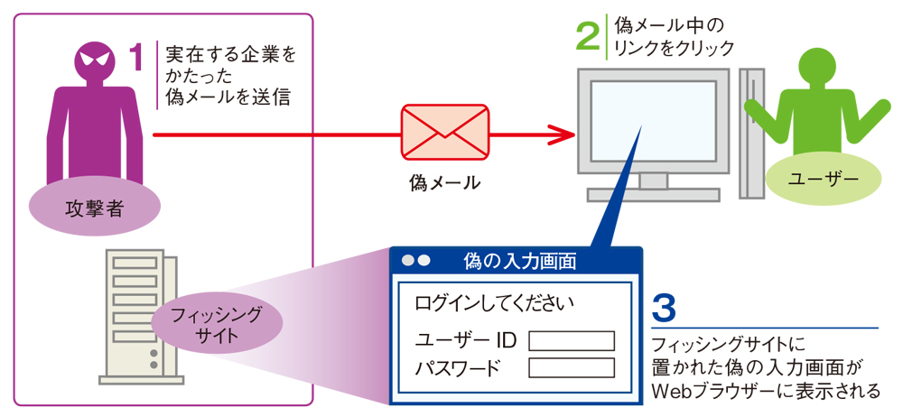 図1●フィッシング詐欺の概要