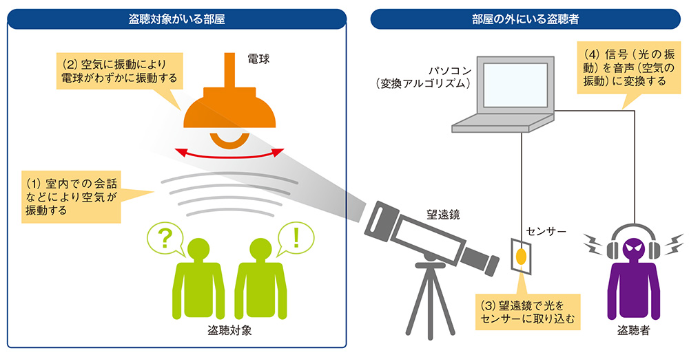 図1●電球をマイクロホンにする「Lamphone」の仕組み