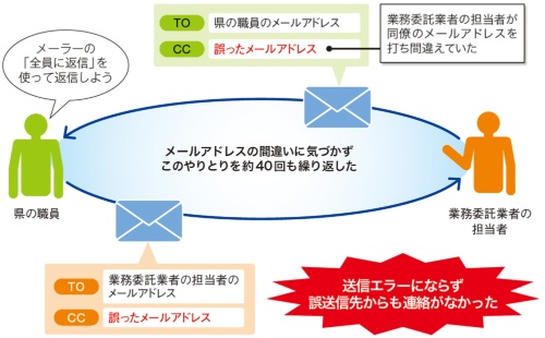 図2●誤送信に気づかず40回もメールをやりとりした