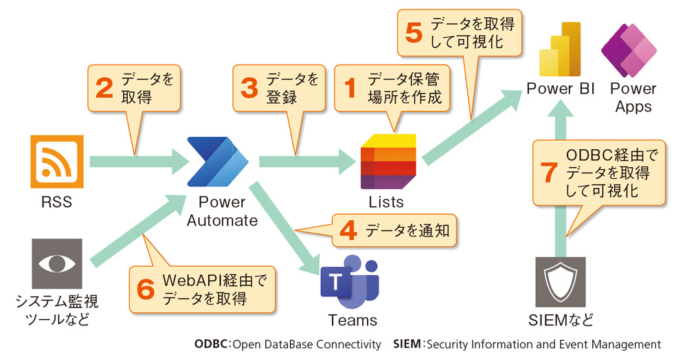 Power Platformでシステム管理 | 日経クロステック（xTECH）