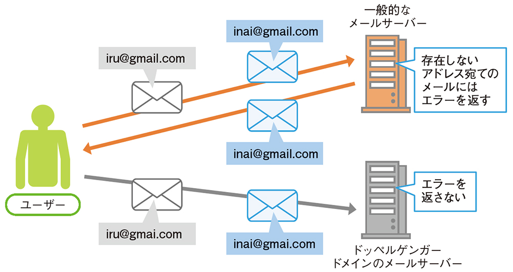 メールの誤送信を誘う 「gmai.com」の罠（2ページ目） | 日経クロス