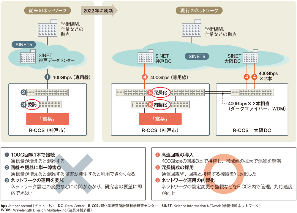 連邦型ネットワークの経営 富岳」基幹ネットワーク刷新の裏側 | 日経クロステック（xTECH）