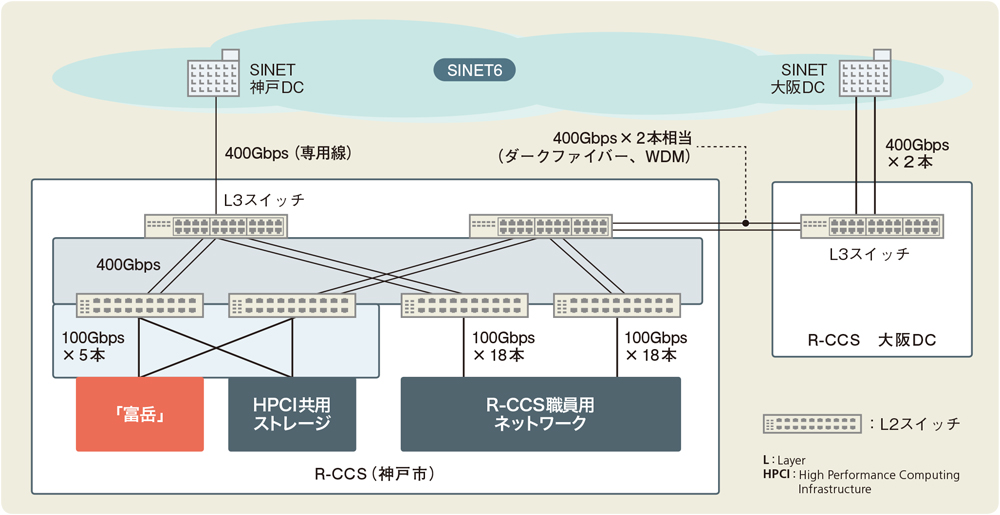 連邦型ネットワークの経営 富岳」基幹ネットワーク刷新の裏側（2ページ目） | 日経クロス