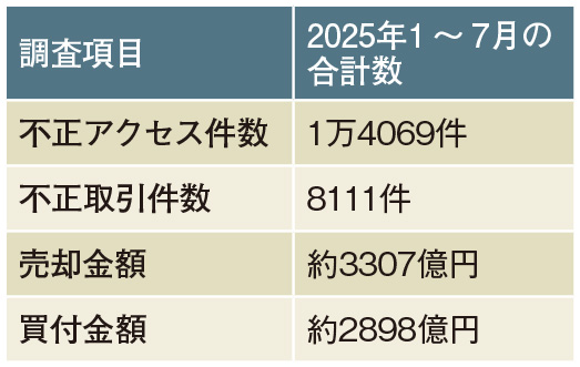 ネット証券口座乗っ取り対策の実態調査 | 日経クロステック（xTECH）