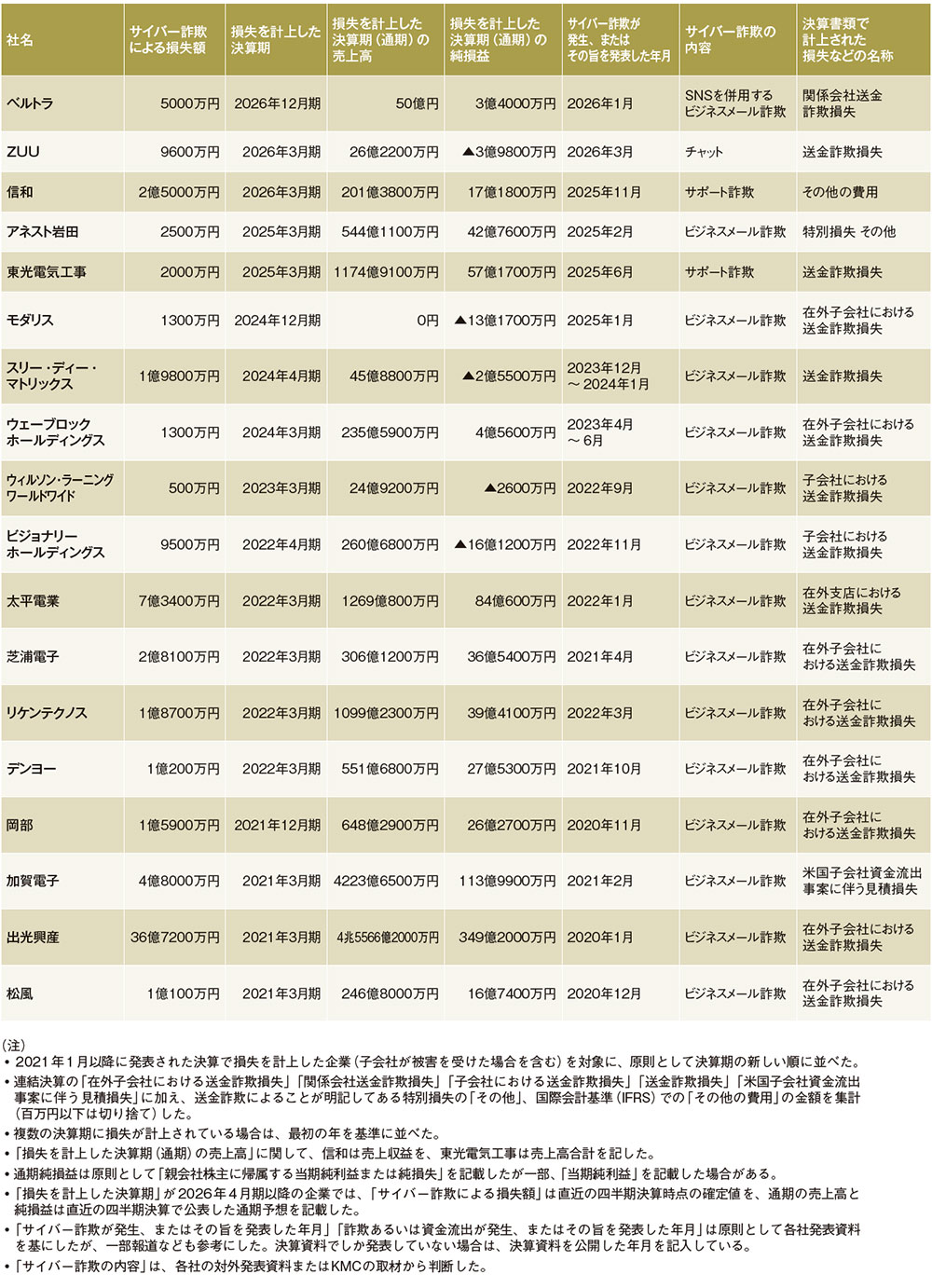 企業を襲うサイバー詐欺の実態（3ページ目） | 日経クロステック（xTECH）