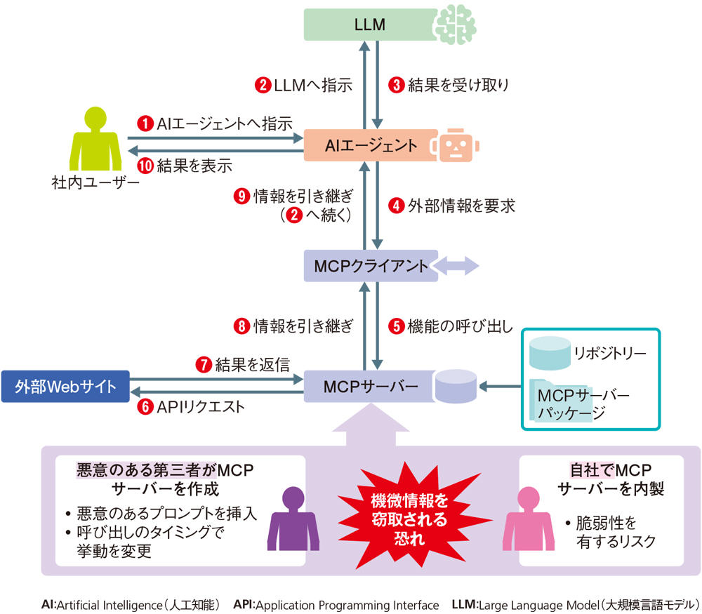 AIエージェント技術「MCP」に脆弱性（2ページ目） | 日経クロステック