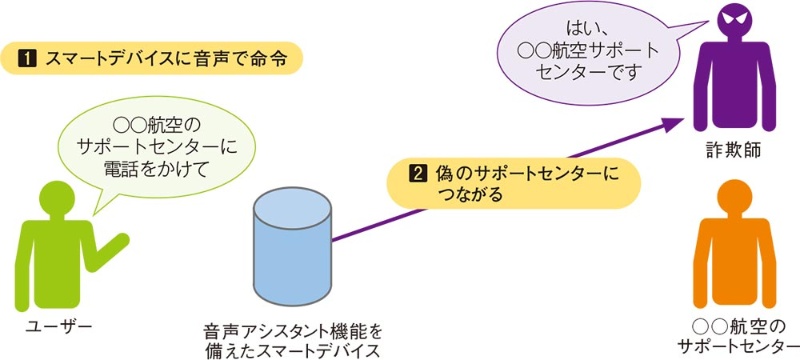 音声アシスタント悪用詐欺に注意 日経クロステック Xtech