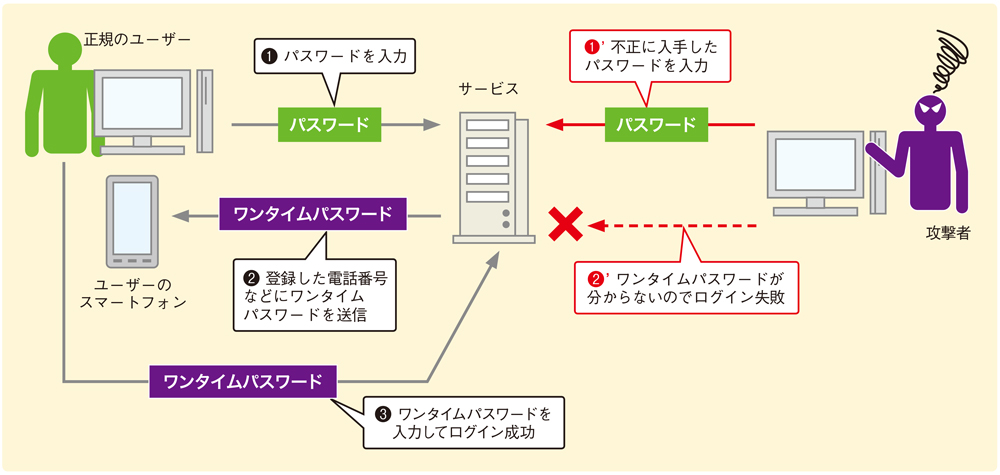 図1●パスワードとワンタイムパスワードによる2要素認証