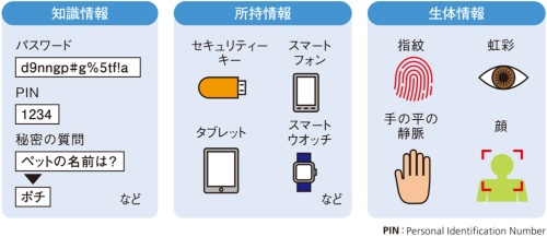 図2●認証要素は3種類