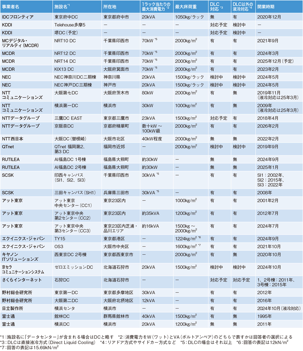 これが日本のAIデータセンターだ | 日経クロステック（xTECH）