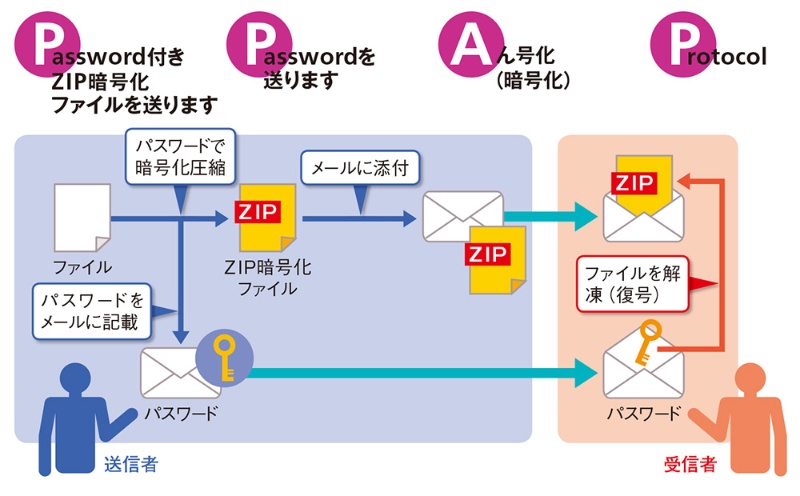 パスワード付きファイルの何が問題なのか 日経クロステック Xtech パスワード付きファイルの何が問題なのか 日経クロステック Xtech