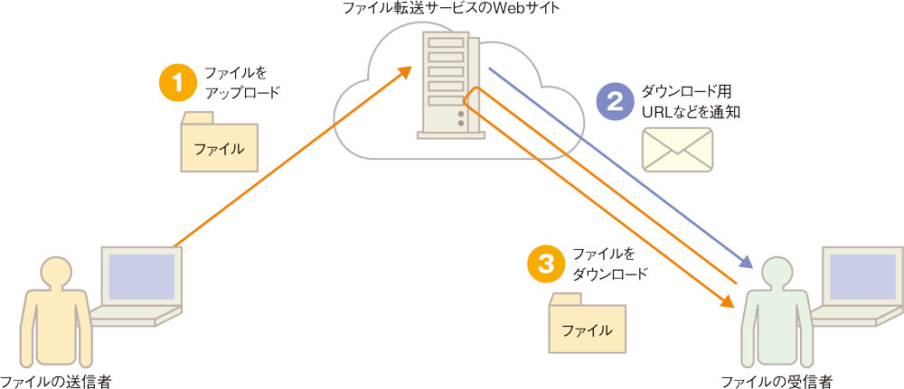 ファイル転送サービス 日経クロステック Xtech