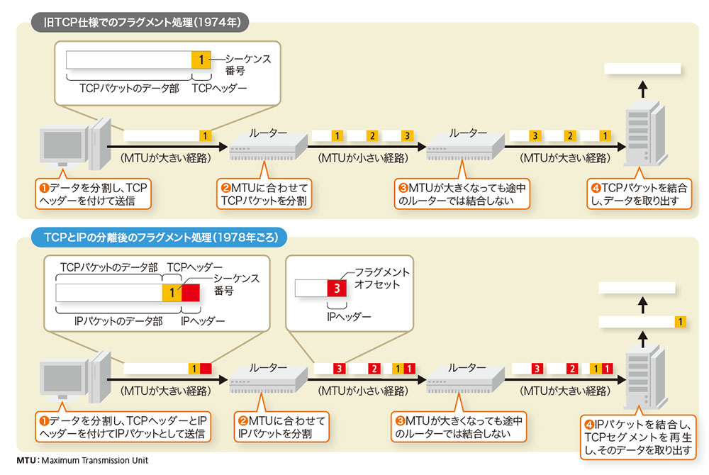 データを小包に分けて送る | 日経クロステック（xTECH）