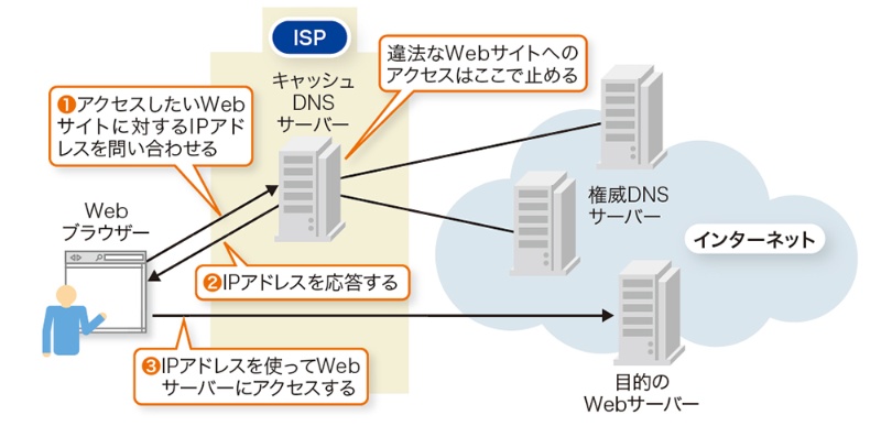 Dnsブロッキング 名前解決を止める本命技術 日経クロステック Xtech