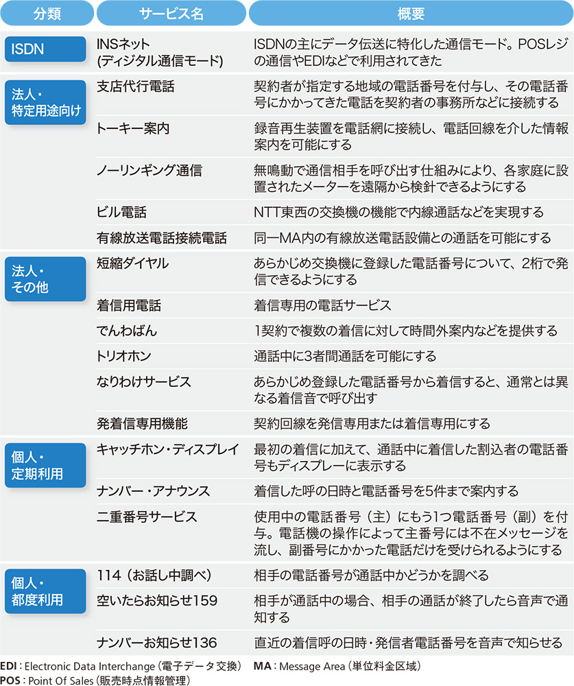 表6-1●IP網への移行に伴って終了するサービスの例