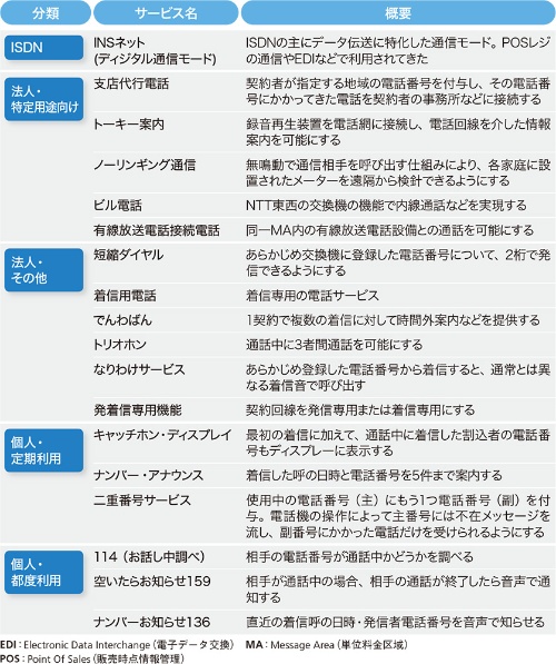 表6-1●IP網への移行に伴って終了するサービスの例