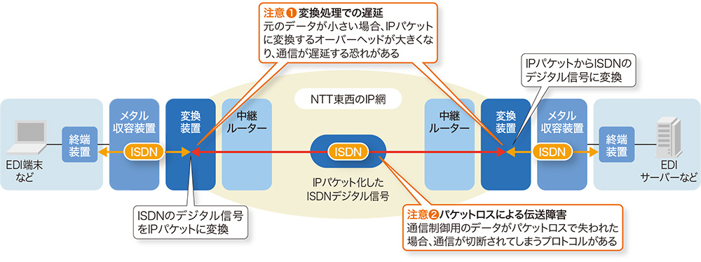 図6-1●ISDNの補完策では遅延や通信断の恐れ