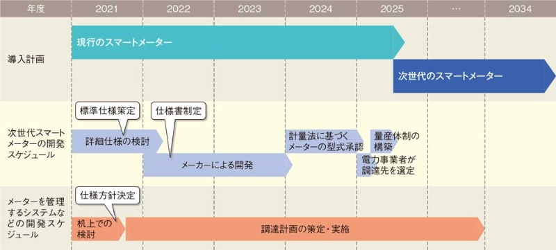 次世代スマートメーターの衝撃 日経クロステック Xtech 次世代スマートメーターの衝撃 日経クロステック Xtech