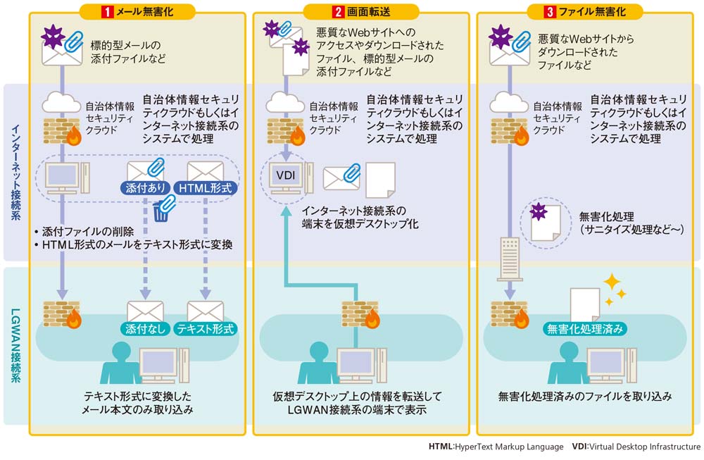 自治体ネットワークの「三層分離」を理解する（2ページ目） | 日経