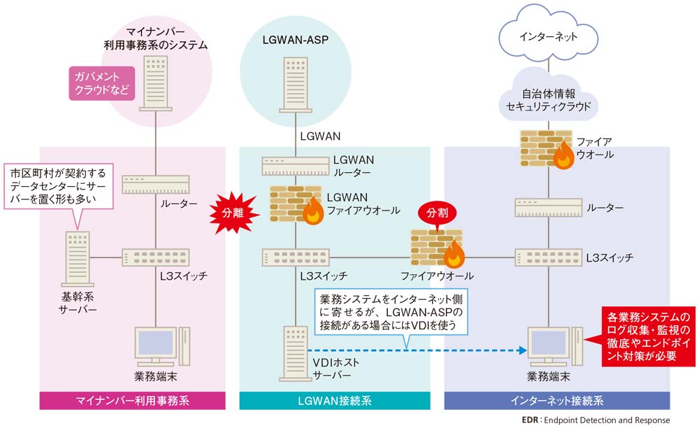 自治体ネットワークの「三層分離」を理解する（3ページ目） | 日経